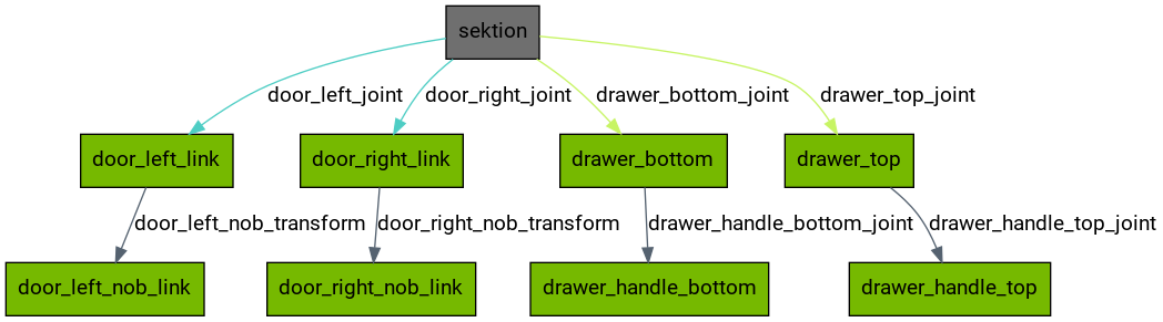 digraph {
graph [aspect=1 concentrate=true ordering=out ratio=compress ];
node [ fontname=Roboto ];
edge [ fontname=Roboto ];
sektion [shape="polygon" style="filled" fillcolor="#6F6F6F"]
door_left_link [shape="polygon" style="filled" fillcolor="#76b900"]
door_left_nob_link [shape="polygon" style="filled" fillcolor="#76b900"]
door_right_link [shape="polygon" style="filled" fillcolor="#76b900"]
door_right_nob_link [shape="polygon" style="filled" fillcolor="#76b900"]
drawer_bottom [shape="polygon" style="filled" fillcolor="#76b900"]
drawer_handle_bottom [shape="polygon" style="filled" fillcolor="#76b900"]
drawer_top [shape="polygon" style="filled" fillcolor="#76b900"]
drawer_handle_top [shape="polygon" style="filled" fillcolor="#76b900"]
sektion -> door_left_link [label="door_left_joint" fillcolor="#4ECDC4" color="#4ECDC4"]
door_left_link -> door_left_nob_link [label="door_left_nob_transform" fillcolor="#556270" color="#556270"]
sektion -> door_right_link [label="door_right_joint" fillcolor="#4ECDC4" color="#4ECDC4"]
door_right_link -> door_right_nob_link [label="door_right_nob_transform" fillcolor="#556270" color="#556270"]
sektion -> drawer_bottom [label="drawer_bottom_joint" fillcolor="#C7F464" color="#C7F464"]
drawer_bottom -> drawer_handle_bottom [label="drawer_handle_bottom_joint" fillcolor="#556270" color="#556270"]
sektion -> drawer_top [label="drawer_top_joint" fillcolor="#C7F464" color="#C7F464"]
drawer_top -> drawer_handle_top [label="drawer_handle_top_joint" fillcolor="#556270" color="#556270"]
}